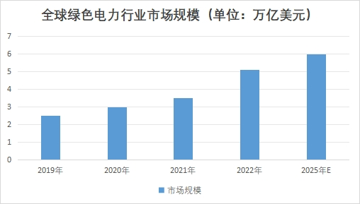 全球绿色电力行业市场规模