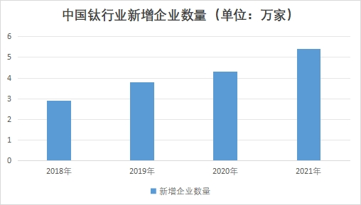 中国钛行业新增企业数量 中国钛行业新增企业数量