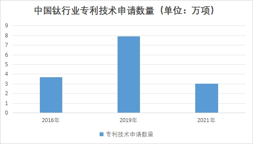 中国钛行业专利技术申请数量 中国钛行业专利技术申请数量