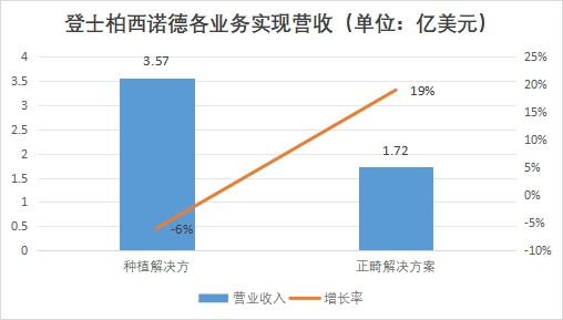 登士柏西诺德各业务实现营收