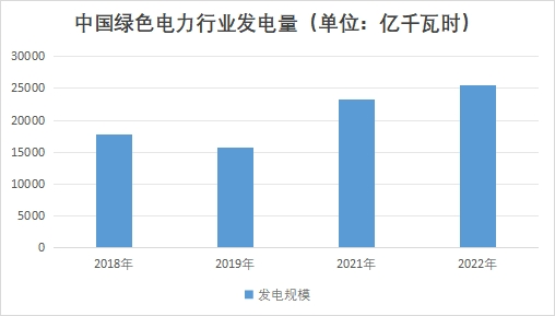 中国绿色电力行业发电量