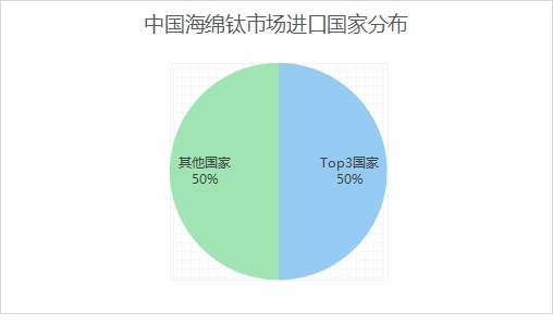 中国海绵钛市场进口国家分布 中国海绵钛市场进口国家分布