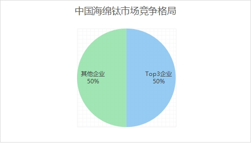 中国海绵钛市场竞争格局 中国海绵钛市场竞争格局