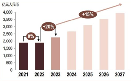 中国医美市场规模与增速预测