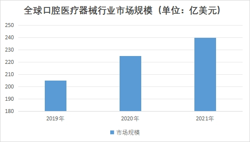 全球口腔医疗器械行业市场规模 全球口腔医疗器械行业市场规模