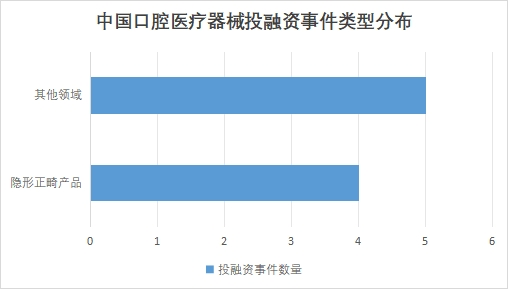 中国口腔医疗器械投融资事件类型分布