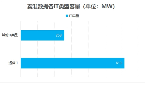 秦淮数据各IT类型容量 秦淮数据各IT类型容量