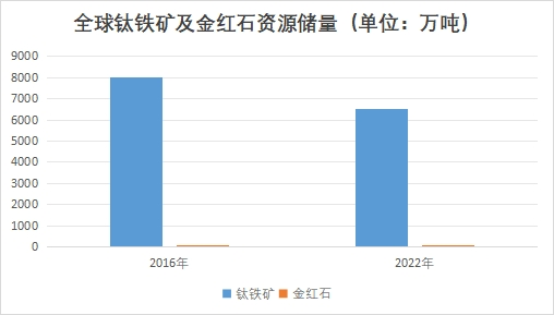 全球钛铁矿及金红石资源储量