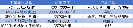 卫星轨道类型
