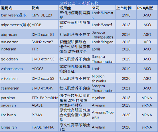 全球已上市小核酸药物 全球已上市小核酸药物