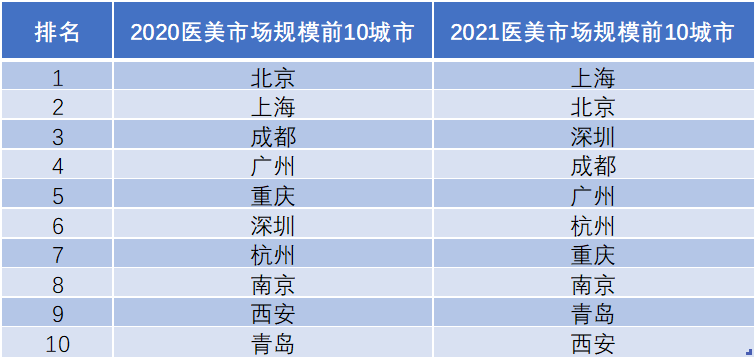 2020-2021医美市场规模前十城市