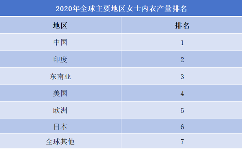 2020年全球主要地区女士内衣产量排名 2020年全球主要地区女士内衣产量排名