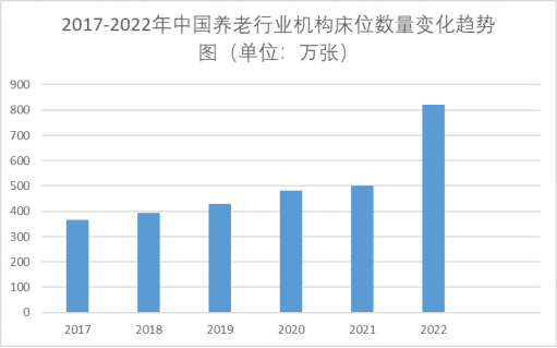 2017-2022年中国养老行业机构床位数量变化趋势