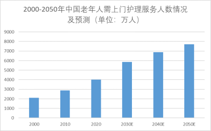 2000-2050年中国老年人需上门护理服务人数情况及预测 2000-2050年中国老年人需上门护理服务人数情况及预测
