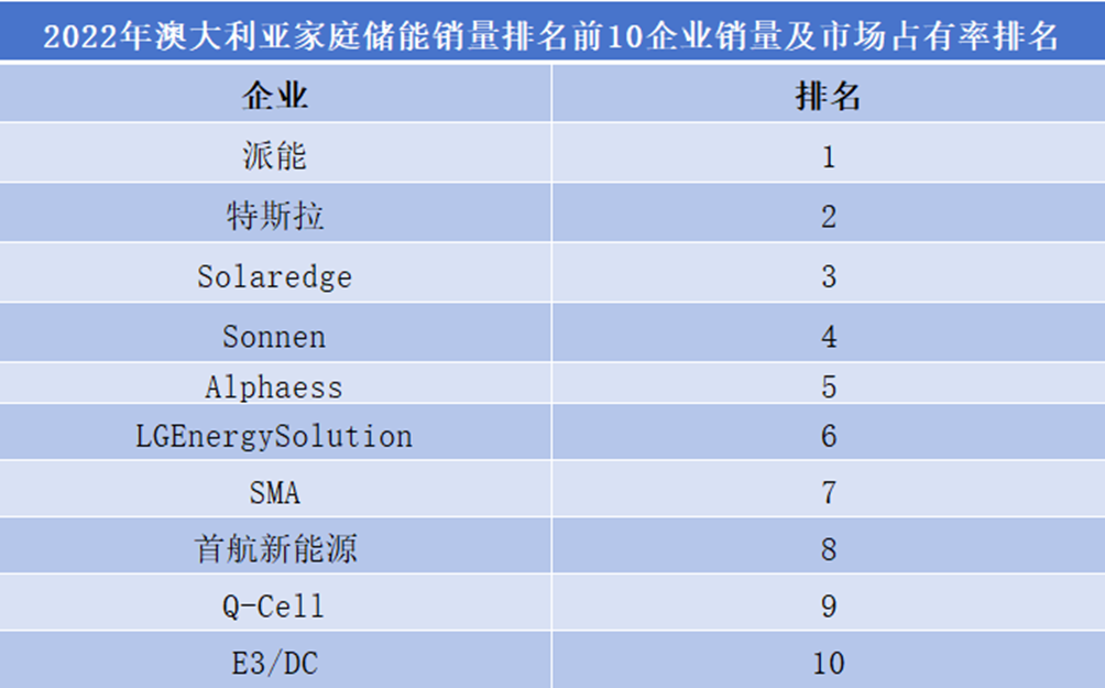 2022年澳大利亚家庭储能前10企业销量及市占率排名 2022年澳大利亚家庭储能前10企业销量及市占率排名
