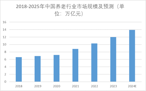 2018-2025年中国养老行业市场规模及预测