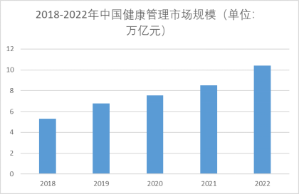 2018-2022年中国健康管理市场规模 2018-2022年中国健康管理市场规模