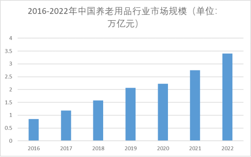 2016-2022年中国养老用品行业市场规模 2016-2022年中国养老用品行业市场规模