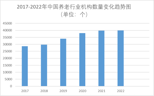2017-2022年中国养老行业机构数量变化趋势图