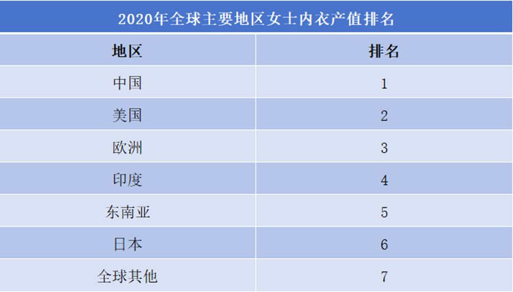 2020年全球主要地区女士内衣产值排名 2020年全球主要地区女士内衣产值排名