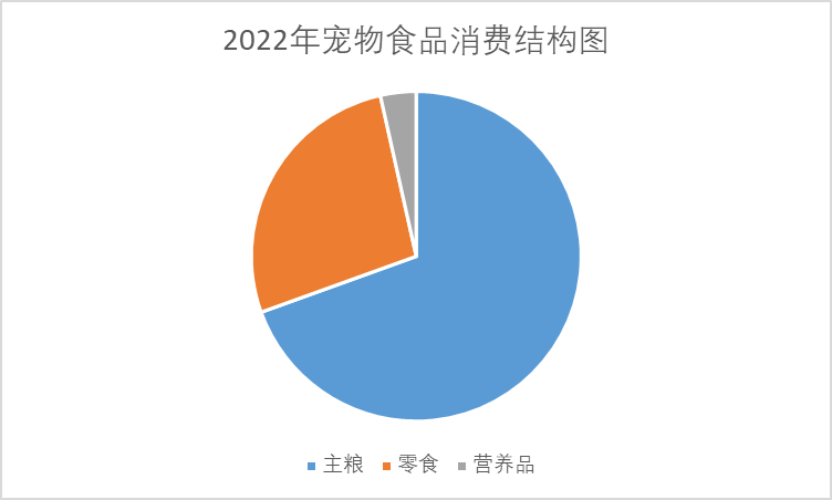 2022年宠物食品消费结构图