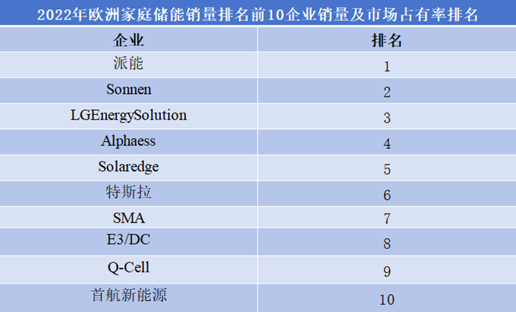 2022年欧洲家庭储能前10企业销量及市占率排名 2022年欧洲家庭储能前10企业销量及市占率排名
