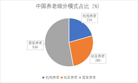 中国养老细分模式占比