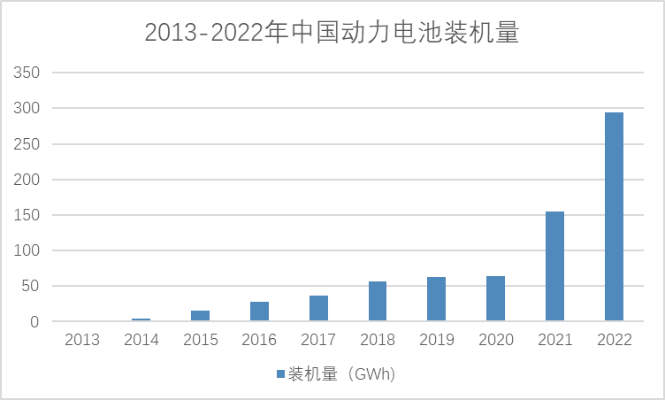 2013-2022年中国动力电池装机量 2013-2022年中国动力电池装机量