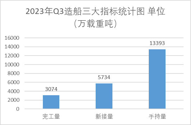 2023年前三季度造船三大指标统计量