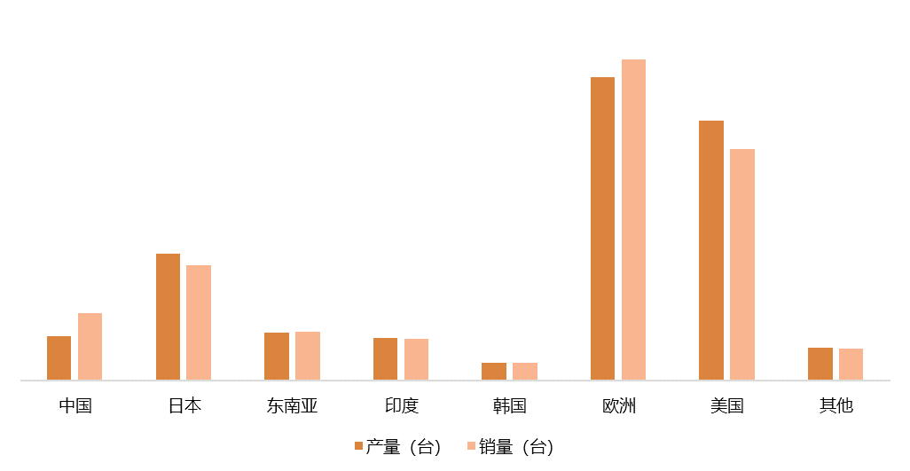 2022年各地区缩微胶片设备产量(台)和销量(台) 2022年各地区缩微胶片设备产量(台)和销量(台)