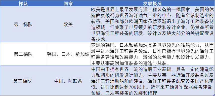 全球海工装备制造三大梯队 全球海工装备制造三大梯队