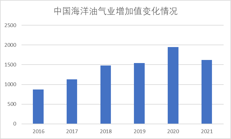 中国海洋油气业增加值变化情况 中国海洋油气业增加值变化情况