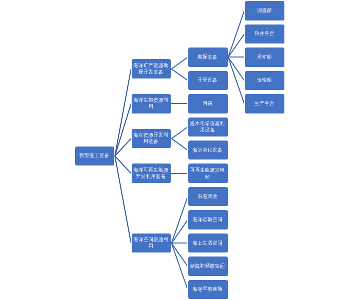 中国海洋工程装备分类 中国海洋工程装备分类