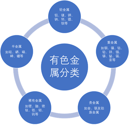行业研究有色金属分类