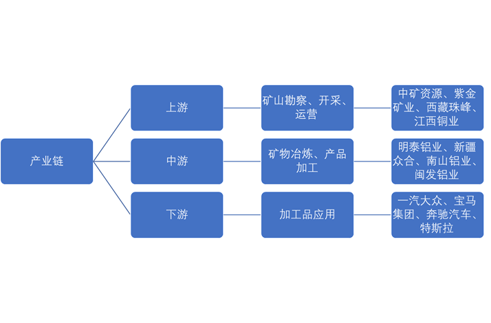 行业研究有色金属产业链