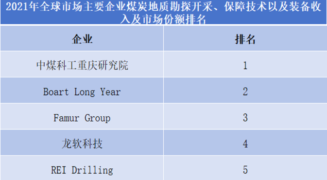 2021年全球煤炭地质勘探开采、保障技术以及装备企业排名