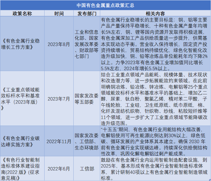 中国有色金属政策汇总