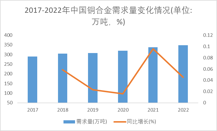 2017-2022年中国铜合金需求量变化情况