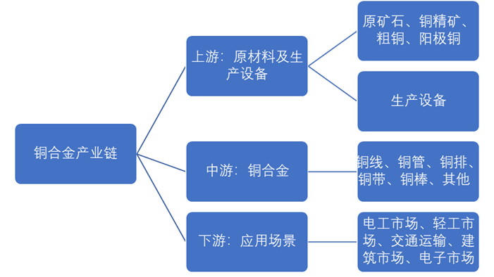 中国铜合金行业研究之产业链全景