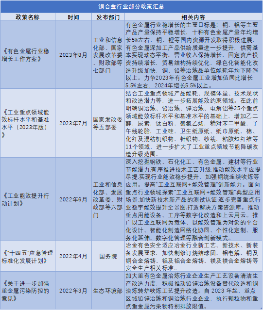 中国铜合金行业研究之政策汇总