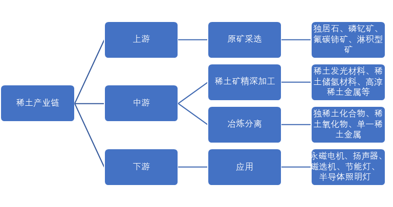 中国稀土行业产业链全景