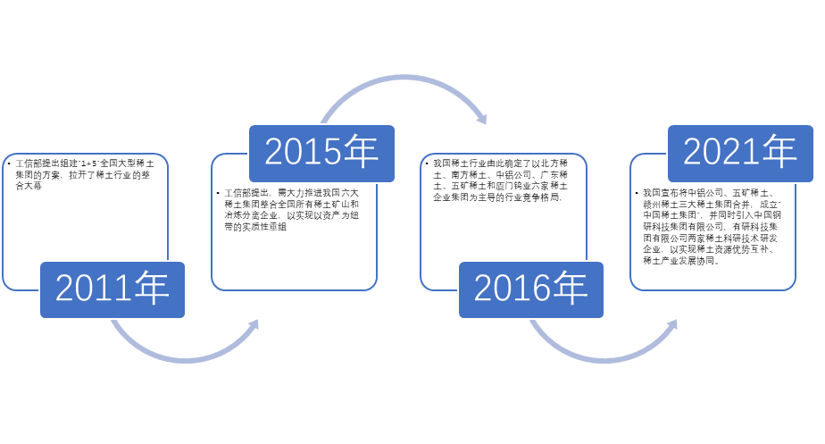中国稀土行业发展历程