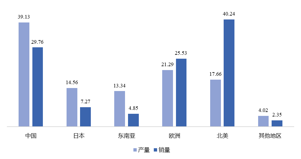 图: 2022年各地区铸造模具产量(千套)和销量(千套) 图: 2022年各地区铸造模具产量(千套)和销量(千套)