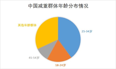 中国减重药市场研究报告