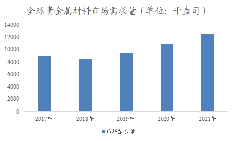 全球贵金属材料行业分析报告 全球贵金属材料行业分析报告