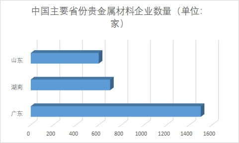 中国贵金属材料行业调研 中国贵金属材料行业调研