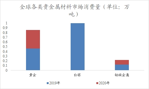 全球贵金属材料行业分析报告 全球贵金属材料行业分析报告