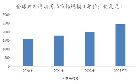 全球户外运动用品行业分析 全球户外运动用品行业分析