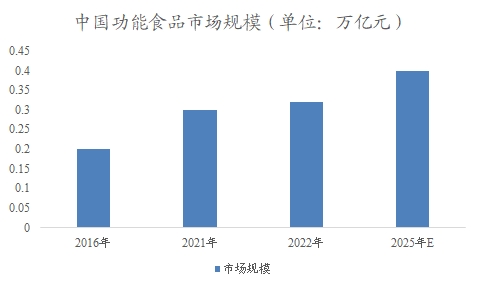 中国功能食品市场专项调研 中国功能食品市场专项调研