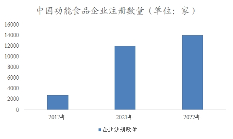 中国功能食品市场专项调研 中国功能食品市场专项调研